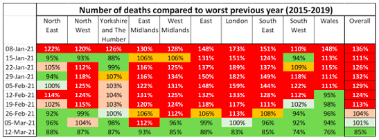 Covid Mortality by Region