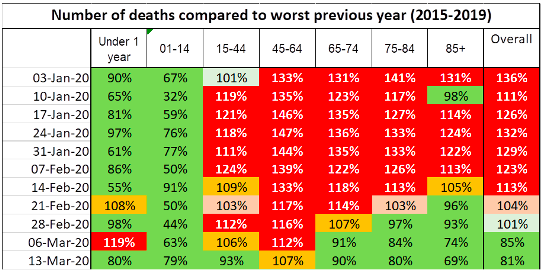 Covid Mortality by Age